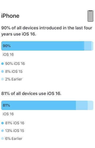 iOS 16 Is Available on 81% of iPhones, Reveals Apple | Times Catalog