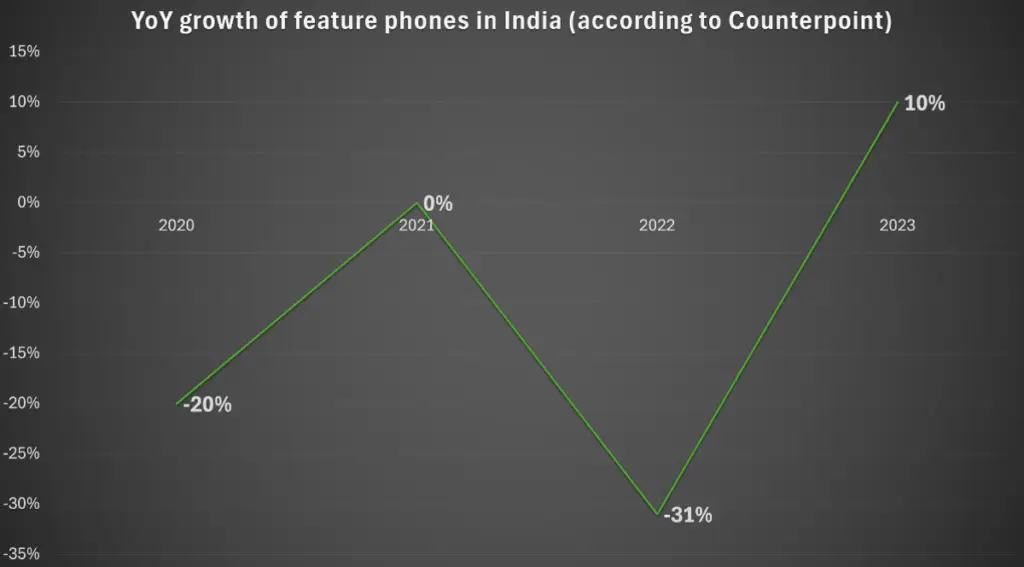 India clings to cheap feature phones as brands struggle to tap new smartphone buyers