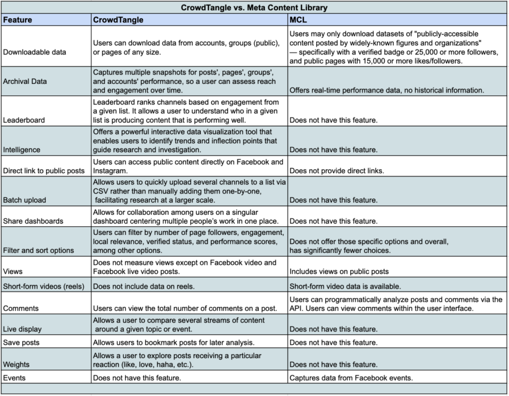 Meta axed CrowdTangle, a tool for tracking disinformation. Critics claim its replacement has just ‘1% of the features