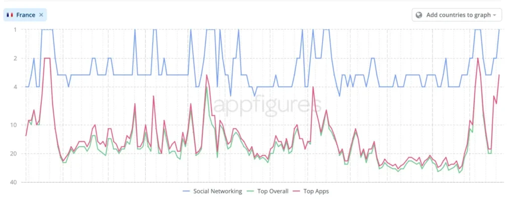 Durov arrest boosts Telegram app downloads