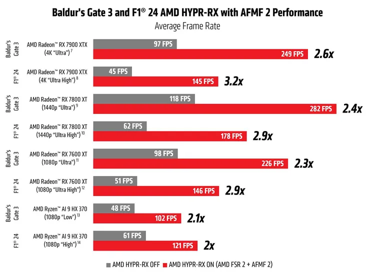 AMD’s next-gen frame generation tech rolls out to boost FPS in more games