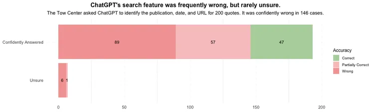 ChatGPT’s search results for news are ‘unpredictable’ and frequently inaccurate