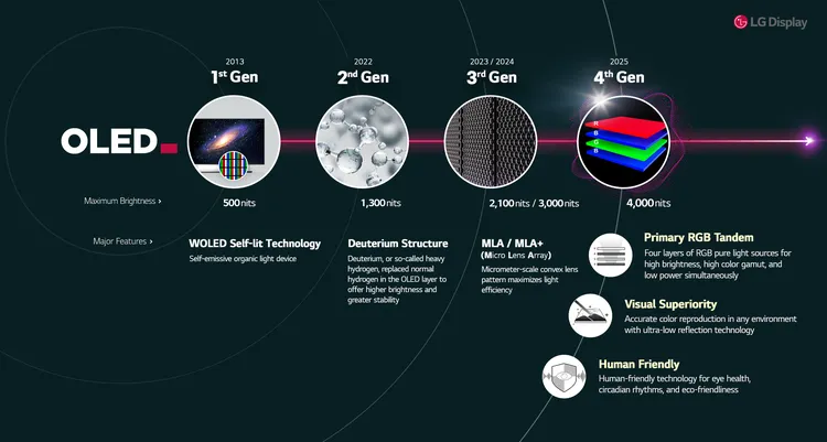 LG Display announces its brightest, most striking OLED TV panel yet