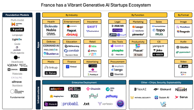 Venture funding remains stable in France thanks to AI startups