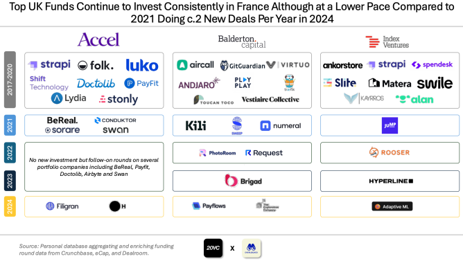 Venture funding remains stable in France thanks to AI startups