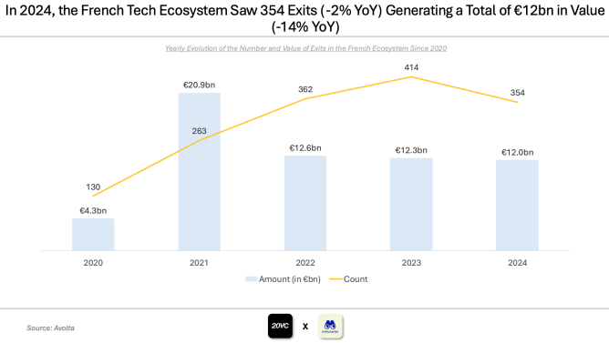 Venture funding remains stable in France thanks to AI startups