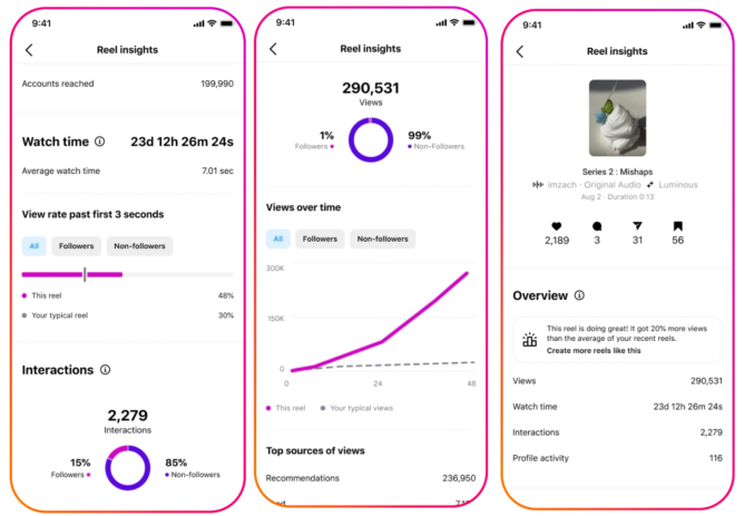 Instagram gives creators more insight into their reels’ performance