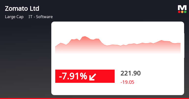 Zomato stock slides 13% on Q3 earnings slump, Blinkit competition