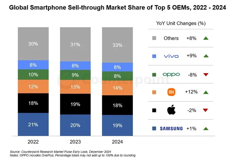 Apple and Samsung are neck-and-neck in global smartphone sales with Xiaomi gaining