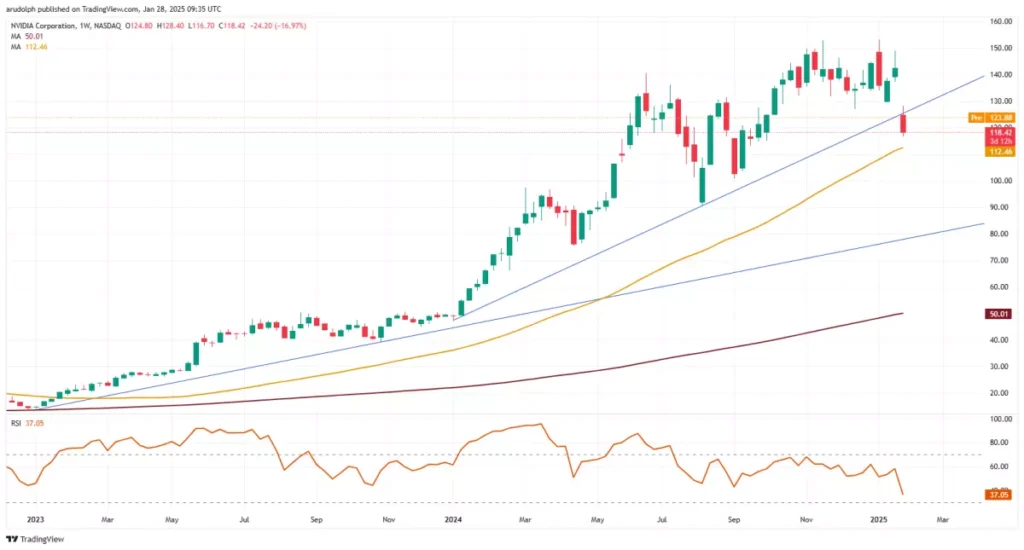 Why NVIDIA's share price dropped 17% after DeepSeek news