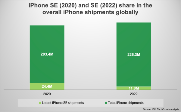 In India, Apple’s iPhone 16e faces stiff competition from older models