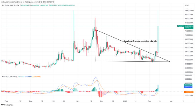 Pi Coin Skyrockets 70% After Mainnet Update Brings Major Changes