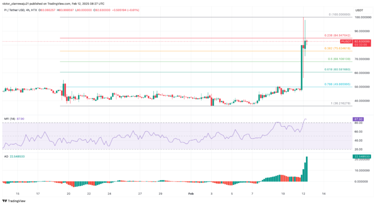 Pi Coin Skyrockets 70% After Mainnet Update Brings Major Changes