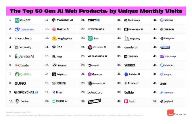 ChatGPT doubled its weekly active users in under 6 months, thanks to new releases