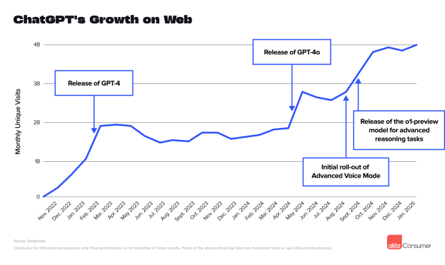 ChatGPT doubled its weekly active users in under 6 months, thanks to new releases