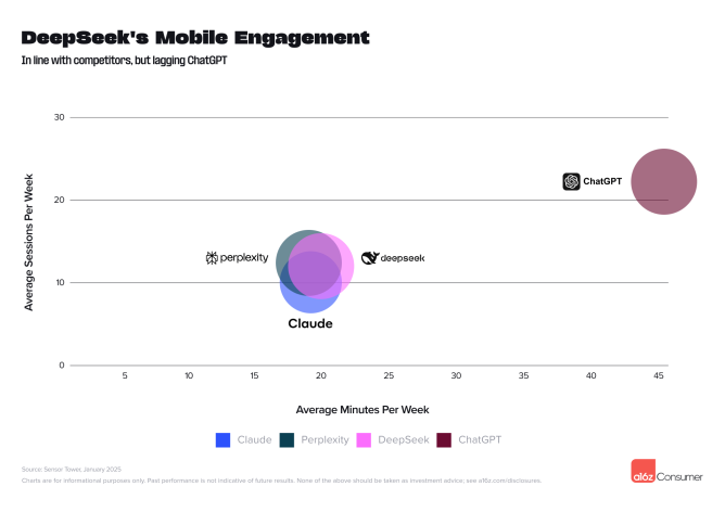 ChatGPT doubled its weekly active users in under 6 months, thanks to new releases